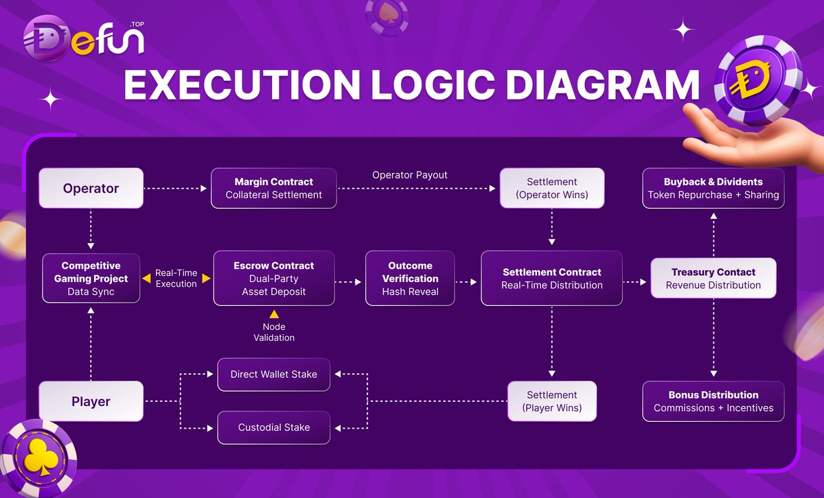 DeFun_Official's tweet photo. Dive into DeFun’s On-Chain Transparency Framework

From player staking to reward distribution, every process on #DeFun is powered by on-chain verification and smart contract execution.

This thread explores how DeFun leverages decentralization to rebuild the foundation of competitive platforms, ensuring fairness through technology rather than trust. 👇

🧵
