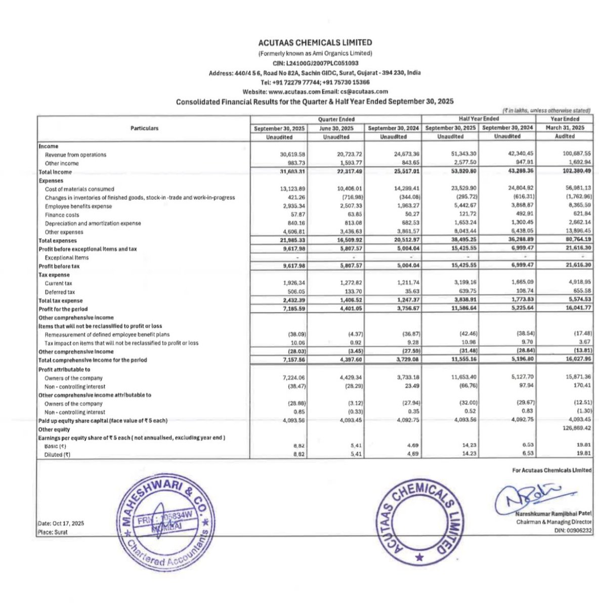 ShridhantS's tweet image. Acutaas chemical 

#Q2FY26
#Resultupdate
#Acutaas
Superb number 👌

Revenue ~24%UP🔥
PAT ~92% Up 🔥🔥
EPS growth;-92%UP 🔥🔥🔥

Bottom line extra ordinary performance 

Beat in Y-0-Y &amp;amp;Q-0-Q.