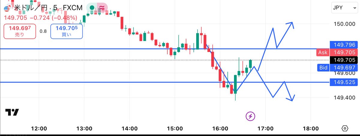 ダン/FXトレード無料公開 tweet media