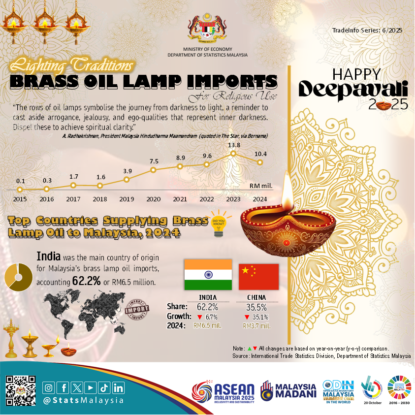 DOSM_BPPA's tweet photo. Happy Deepavali 2025 to everyone celebrating!
Over half of Malaysia’s brass lamp oil imports come from India, making up 62.2% or RM6.5 million in 2024.
@Dr_Uzir 
#Deepavali2025 
#CulturalTrade 
#BrassOilLamp
#StatsMalaysia
#StatistikNadiKehidupan
#MyASEAN2025
#ASEANMalaysia2025 https://t.co/lVPffbIlkQ