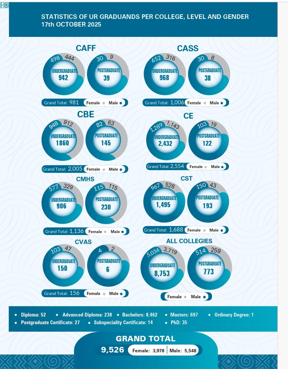 Umunsi wa #URGraduation wageze. Tubahaye ikaze, abari mu rugendo rwerekeza <a href="/HuyeDistrict/">Huye District</a> #GerayoAmahoro
Congratulations to all graduants 🎓