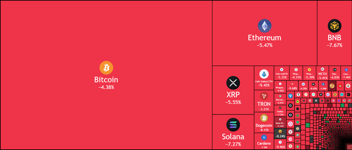 _tee_oo's tweet photo. Verified data shows around $19B in liquidations and a broader $250–300B market cap drop over several days, not hours. https://t.co/hMGd6eEHPO