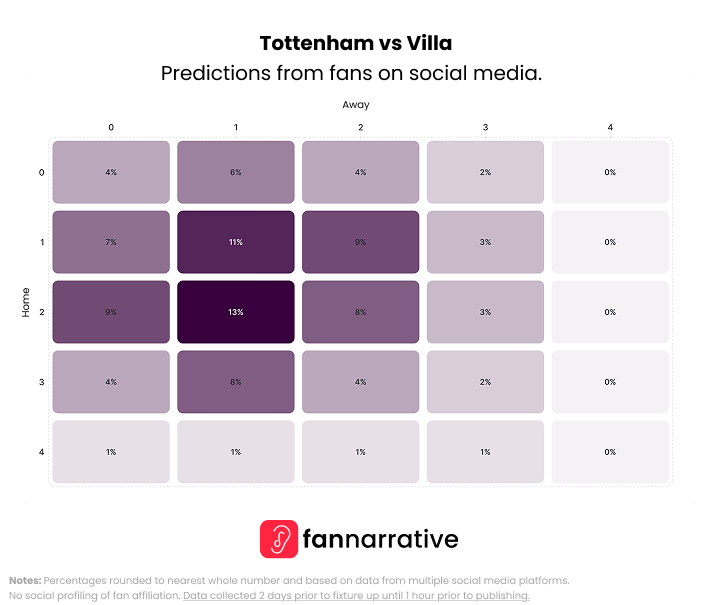 thefannarrative's tweet image. 🕑 14:00

Here's what the fans on ALL social media platforms think in our compiled predictions.

@SpursOfficial vs @AVFCOfficial

#Predictions #WeekendPreview #FANnarrative #FANalysis #PremierLeague #Football #MW8 #TOTAVL