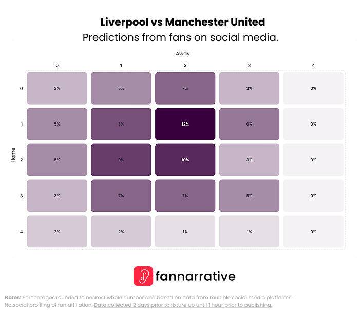 thefannarrative's tweet image. 🕟 16:30 it's the BIG one... 🍿
Not said this for a while... Man Utd fans are confident.

Here's what the fans on ALL social media platforms think in our compiled predictions.

Question: Is it a derby??  it's @LFC vs @ManUtd

#Predictions #WeekendPreview #FANnarrative #FANalysis