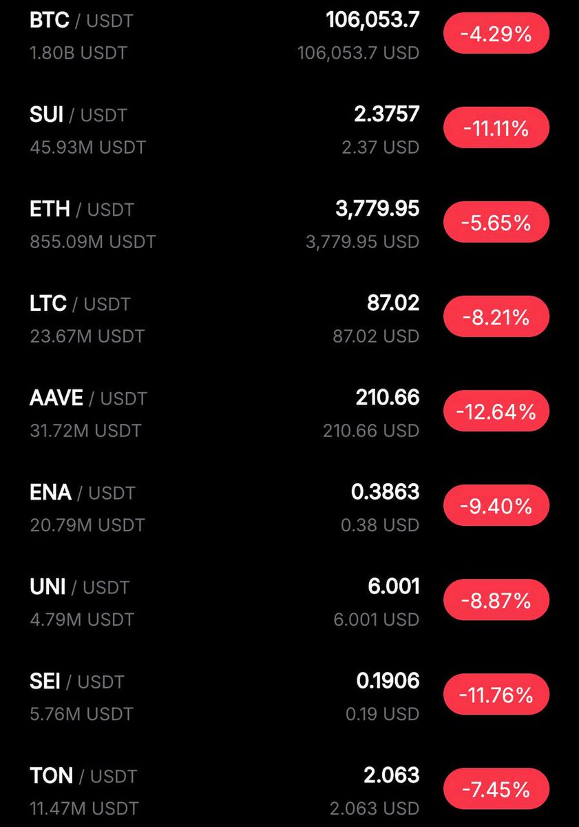 ☕ Good morning

Market Overview:

🪙BTC $106,053
🪙ETH $3,779

Fear Index 22
Altseason Index 45
Bitcoin Dominance 59.57%

Top Gainer: PAXG +3%
Top Loser: ZEC -21%
Liquidations $958 million
#Bitcoin #Ethereum