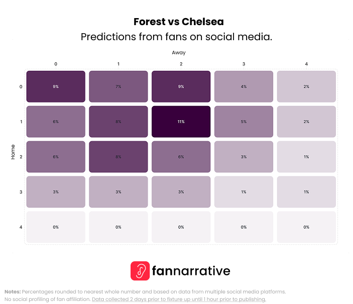 thefannarrative's tweet image. 🕧 12:30
Can Ange get his first win? Fans' don't think so 😬

Here's what the fans on ALL social media platforms think in our compiled predictions.

@NFFC vs @ChelseaFC

#Predictions #WeekendPreview #FANnarrative #FANalysis #PremierLeague #Football #MW8
#NFOCHE