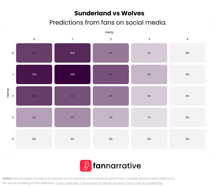 thefannarrative's tweet image. 🕒 15:00's
... continued

@SunderlandAFC vs @Wolves
@ManCity vs @Everton 

#Predictions #WeekendPreview #FANnarrative #FANalysis #PremierLeague #Football #MW8
#SUNWOL #MCIEVE