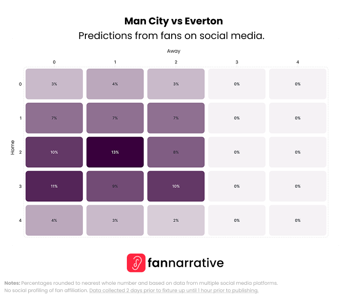 thefannarrative's tweet image. 🕒 15:00's
... continued

@SunderlandAFC vs @Wolves
@ManCity vs @Everton 

#Predictions #WeekendPreview #FANnarrative #FANalysis #PremierLeague #Football #MW8
#SUNWOL #MCIEVE