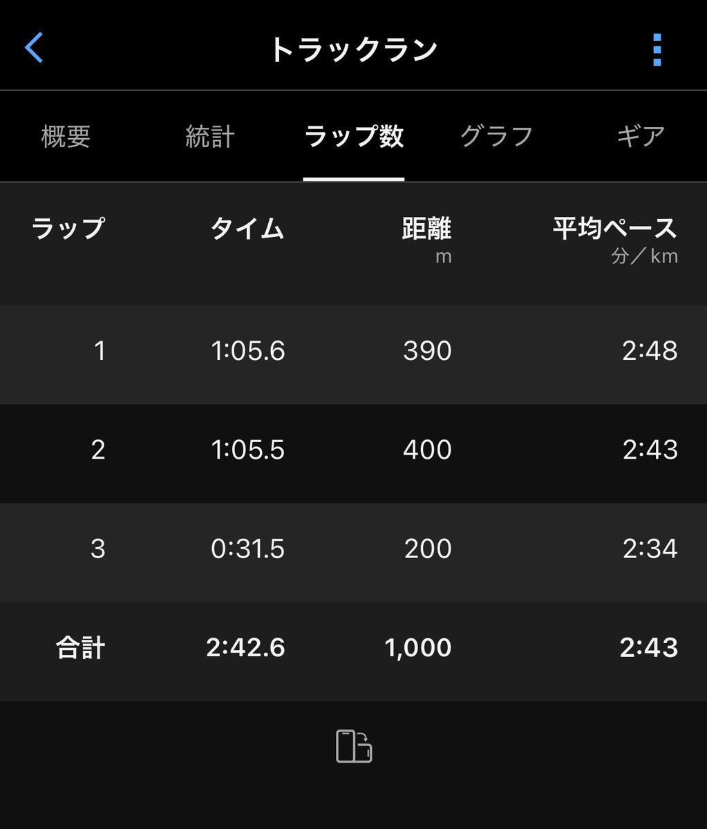 10月17日(金)
城西AC練
LT 3000*3+1000 
9'34-9'31-9'28-2'42
r2' sr5'

今日はLTインターバル
涼しくなったのもあって3'10に対する
余裕度が上がってきて良かった

ハーフの目標ペースより
ちょっと遅いくらいだから
少しづつ慣らしていきたい