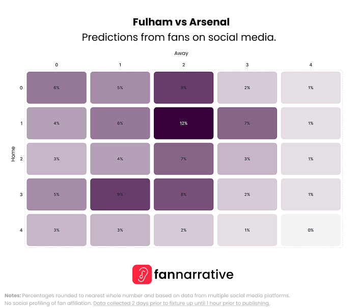 thefannarrative's tweet image. 🕠 17:30

Here's what the fans on ALL social media platforms think in our compiled predictions.

@FulhamFC vs @Arsenal

#Predictions #WeekendPreview #FANnarrative #FANalysis #PremierLeague #Football #MW8 #FULARS