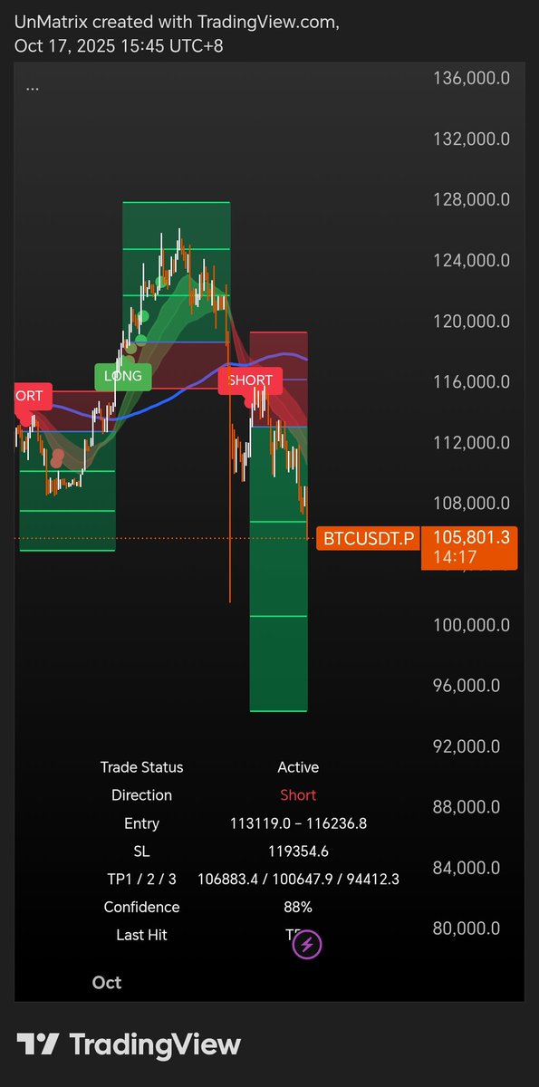 UnMatrix_'s tweet image. TP 1 ✅
Ohh you don&apos;t care, right? Keep scrolling.
Ignore me, nothing important here. Just chilling here with cup of coffee and cigarette😊