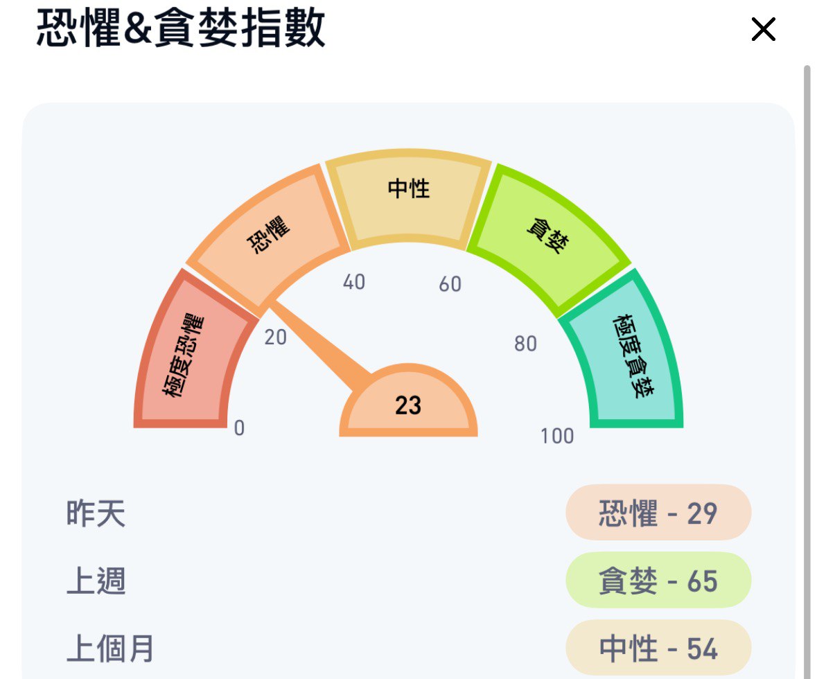 XML567's tweet image. 目前恐慌指数已经降至23，市场情绪已经接近于极端恐慌的时刻，短线抛压正在加速释放，市场看空趋势加剧，BTC测试多单出局，目前先观望吧