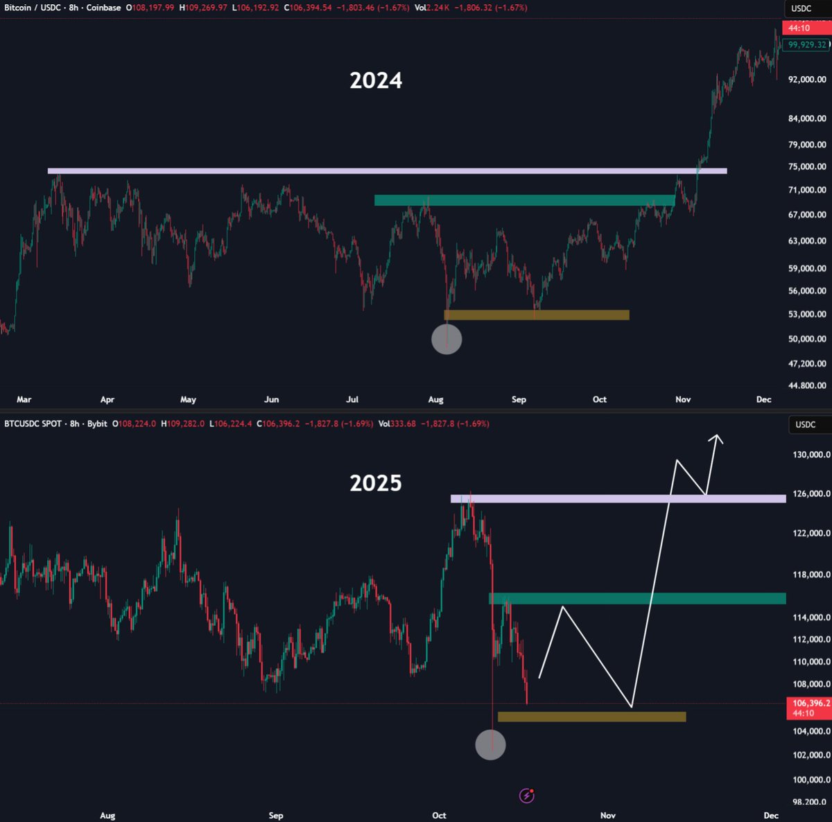 $BTC is in a complete free fall now.

No major support until $101,000-$102,000 level.

If this level is lost, Bitcoin is going towards June lows.