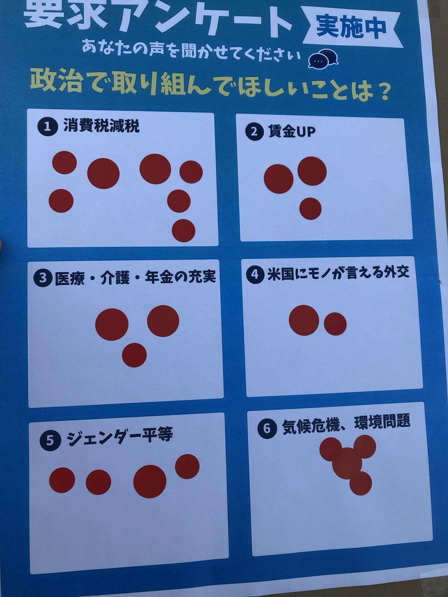 arakawanao's tweet image. 本日、区内でシールアンケートに取り組みました。
帰宅途中の中学生・高校生から話しを聞くことができました。
#消費税減税 が最多となり、その他には、「性別で価値観を強制することはやめてほしい」など #ジェンダー平等 を求める声も多く寄せられました。