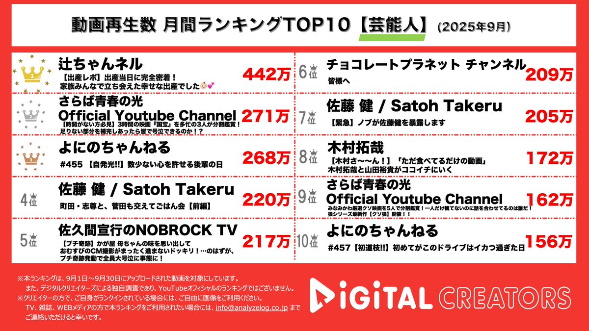 👑9月🐰🌙芸能人動画ランキング👑

🥇#辻ちゃんネル 出産レポ🤰🏻🩰🌿家族みんなで夢空ちゃんをお迎え🫧お父さんとのやりとりに涙
🥈#さらば青春の光 国宝を1時間ずつ見たら号泣できる⁉️分割だからこそ生まれる感想に爆笑🇯🇵❄️
🥉#よにのちゃんねる