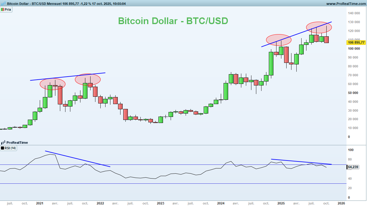 Bitcoin - BTC/USD commence à se faire peur. La configuration actuelle de  Bitcoin ressemble fortement à celle de 2021. ✓ Un plus haut marginal,  ✓Divergence baissière sur le RSI, ✓ Non accélération >