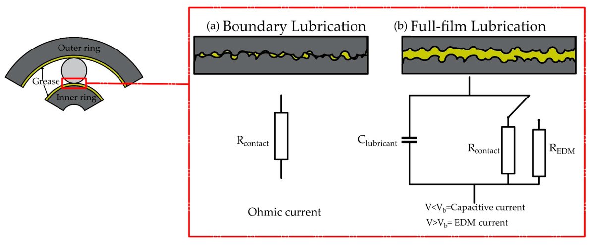 🛢️ Mitigation of Electrical Discharge Damage in Electric #Vehicle #Bearings: Comparative Study of Multi-Walled Carbon Nanotubes and Alumina Nanoparticles in Lubricating Grease

#electriccars   MWCNTs outperform Al₂O₃,slashing wear &amp; vibration!

Explore: mdpi.com/2624-8921/7/1/…