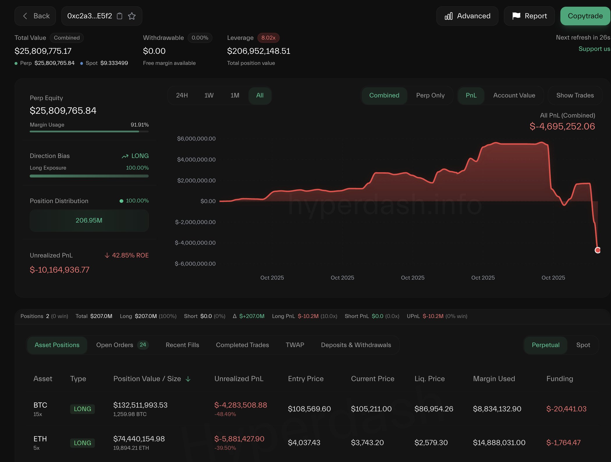 Bitcoin Whale Who Nailed The Crash Is Now Losing Big: M in The Red On BTC And ETH Longs