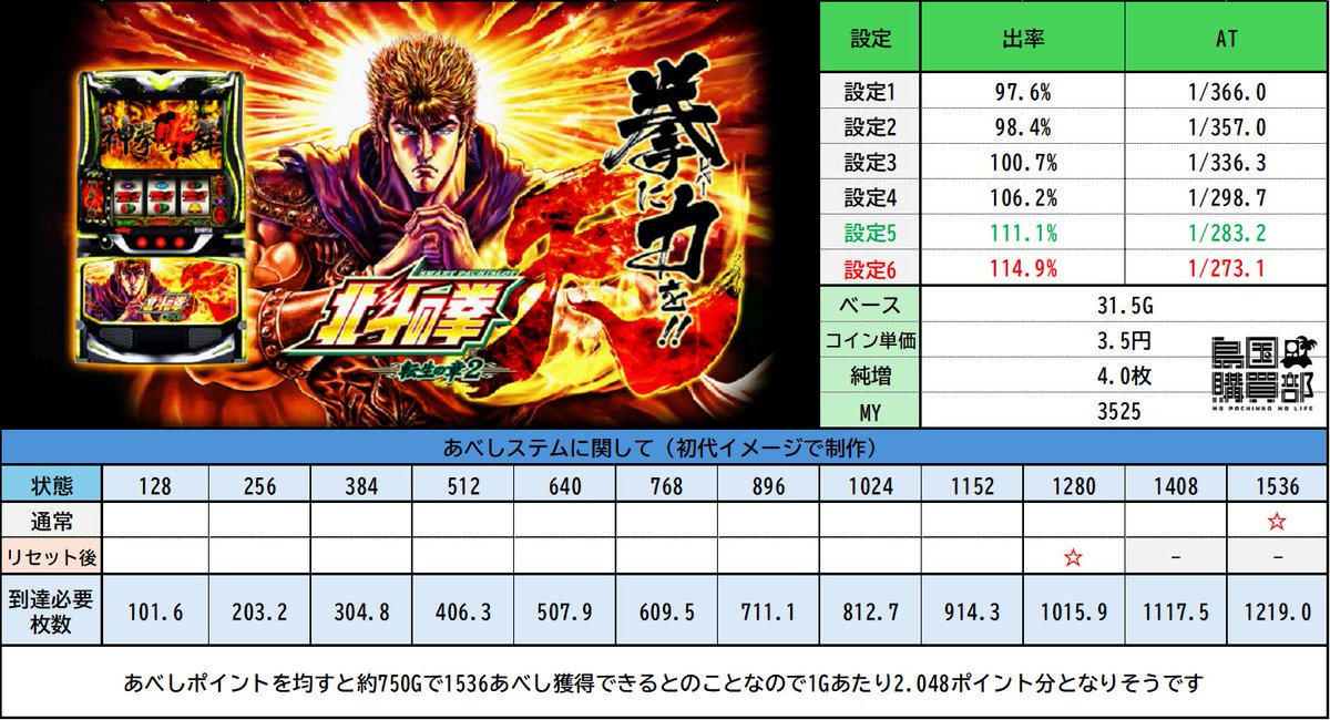 L北斗の拳 転生の章2】 💫転生2を試打してきました！ 〖リセ後の