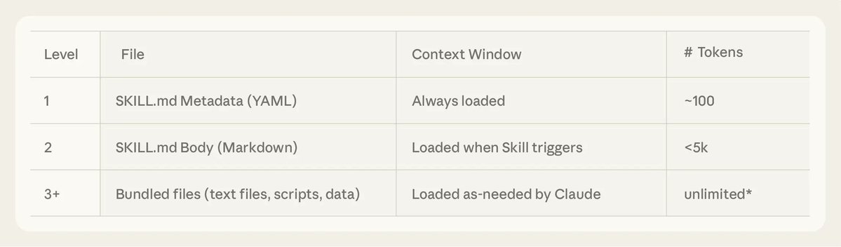 claude_code's tweet image. Tip: help @claudeai continuously learning as you are developing.
If there is a task that @claude_code is inconsistently succeeding at. Try adding it to Skills.
This is friendlier and easier to use repeatedly than a large doc that @claude_code must read for specific skills
i.e…
