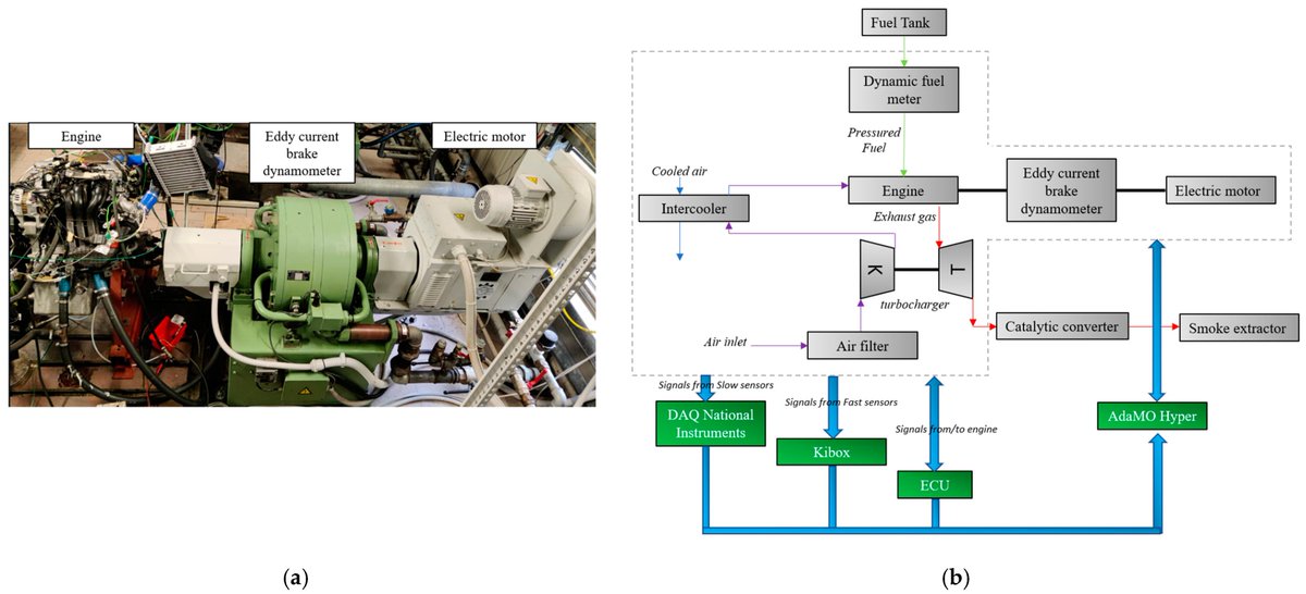 #ICE ⚙️ Hybrid LSTM + 1DCNN Approach to Forecasting Torque Internal Combustion #Engines

This hybrid model predicts engine torque with &lt;2% average error—outperforms others, even for variable signals! 

Read: mdpi.com/2624-8921/5/3/…