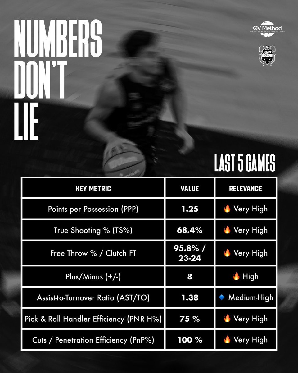 Every summer adds up — and it shows now.

Keep setting the standard, <a href="/jaimefb44/">Jaime fernandez</a> 🔛💪

#QVmethod #InspiringYourBasketballPath