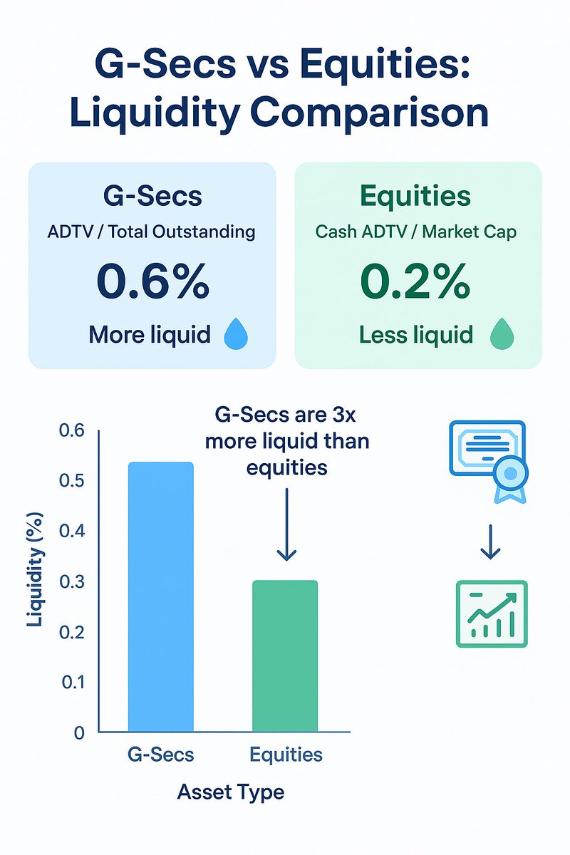 INRBONDS's tweet image. Bonds &amp;gt; Equities in liquidity. 

Small/midcap equities don’t get illiquidity discount → pricier. 

Corporate bonds trade with illiquidity discount → may offer better risk‑adjusted returns than small/midcap stocks?

@arjunparthasara