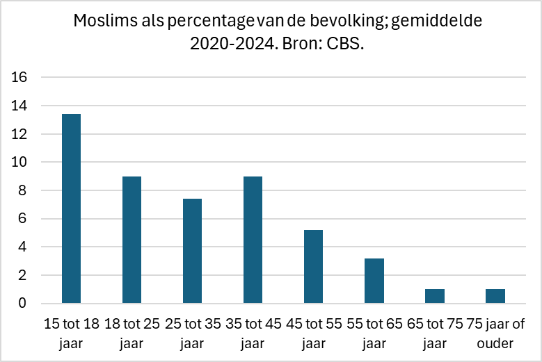Je vergeet een belangrijke nuance, <a href="/ajboekestijn/">Arend Jan Boekestijn</a>: onder de jongste categorie ─ 15 tot 18 jaar ─ is inmiddels 1 op 7½ moslim👇
Steun mijn werk: dr-janvandebeek.backme.org