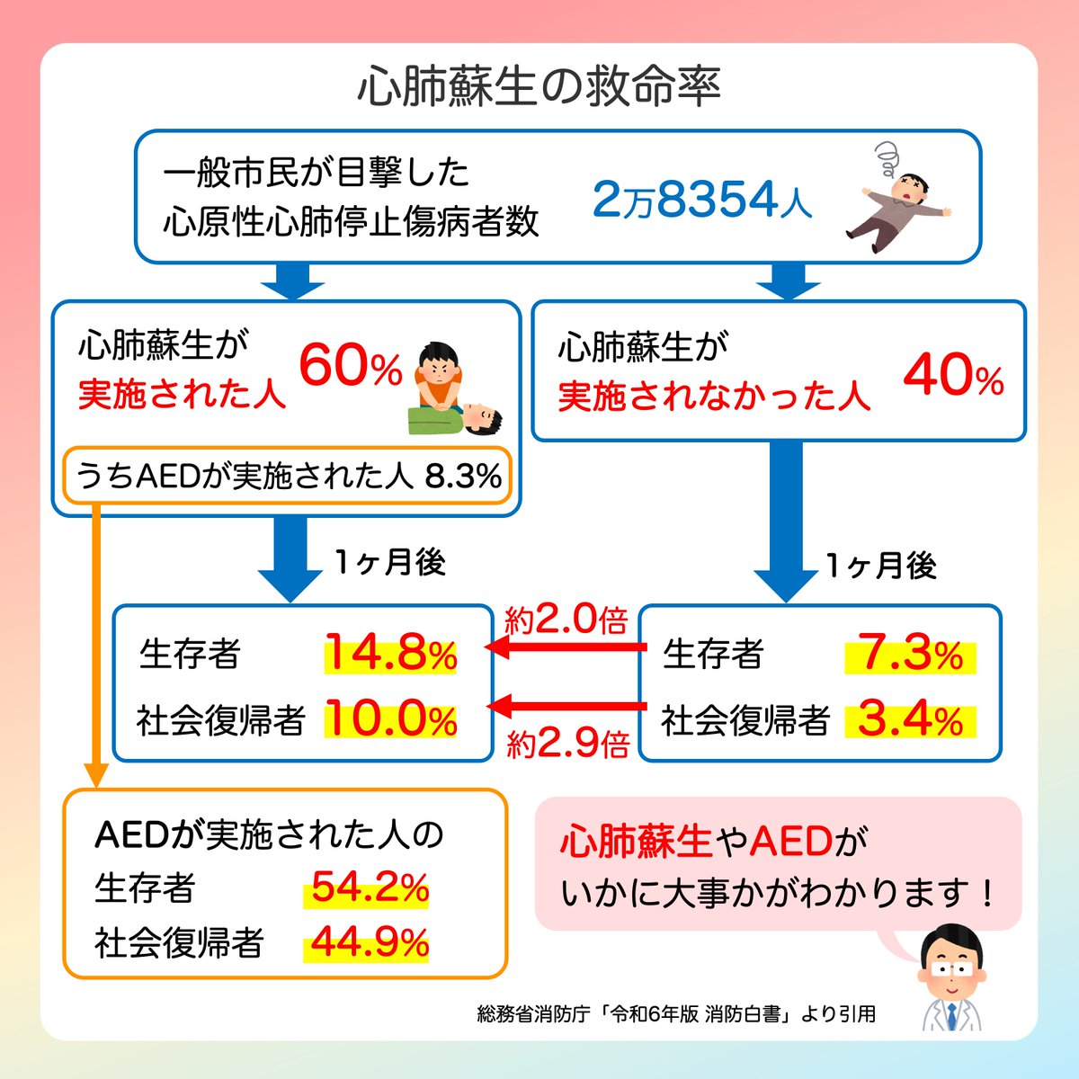JSPCCS's tweet image. 日本小児循環器学会です😊
 
❤️子どもの心臓病の解説 ❤️
 
 ＼心肺蘇生で命を救おう！／
毎年10月16日は“World Restart A Heart Day”
心肺蘇生法の普及を目的とした、世界的な取り組みの日です！

心肺蘇生法でどれぐらいの人の命が救えるか
AEDを使うと、どれぐらい救命率が上がるか
知っていますか？…