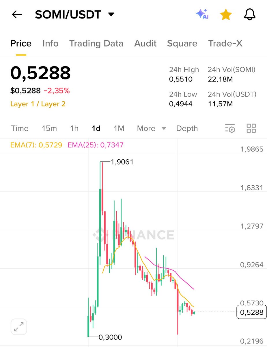 Somnia stats after mainnet and how Somnia rewarded users.

• Somnia Network went live in September 2 and its growing and scalable network.
• Somnia knows how to reward users , more than 95K wallets received rewards and others should study from this project.
• 50% users still
