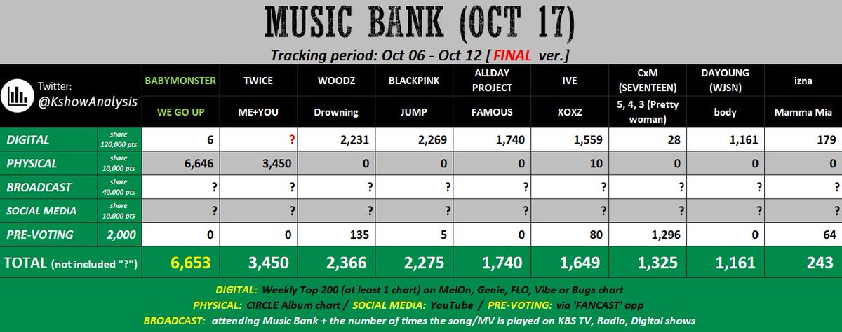 BABYMONSTERINTL's tweet photo. So that’s why YG doesn’t let YG artists attend Music Bank because the show is rigged. How did BABYMONSTER was excluded here? From 6k points just to be excluded???? #MusicBankRigged https://t.co/3hX9IMCtnK