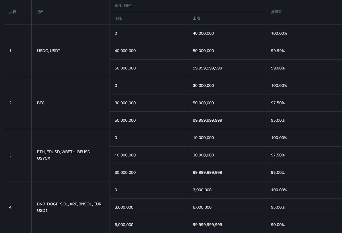 YipArnold's tweet photo. @heyibinance @agintender @binance 统一账户的抵扣率真的得重视优化一下，梯度太少，最高梯度的抵扣率非常高，极端行情下会让清算价值和流动性大幅不匹配。 https://t.co/fivTwjdMOw