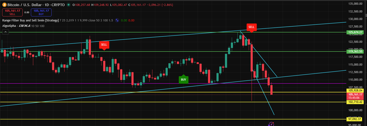El $bitcoin no pinta bien en el gráfico diario. Estamos atravesando sin resistencia las  zonas de soporte intermedio. En el gráfico diario se perfila un mínimo más bajo. No son buenas señales. Ahora es esencial gestionar el riesgo. Momento bajista!