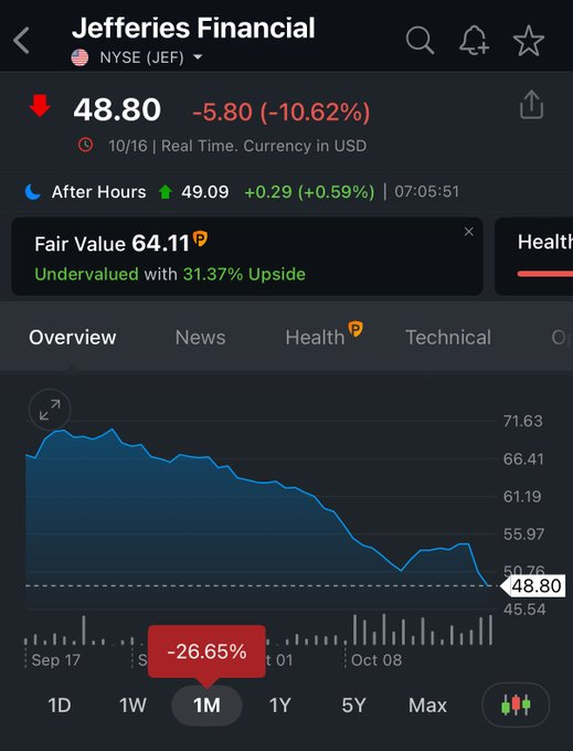 Deepakkshyp77's tweet photo. Crece la inquietud en Wall Street ante el deterioro de la banca regional y los rumores de problemas de liquidez.  La sombra de 2023 vuelve a pesar sobre los mercados que cotizan la incertidumbre como pueden, https://t.co/mq7IEVfcKy