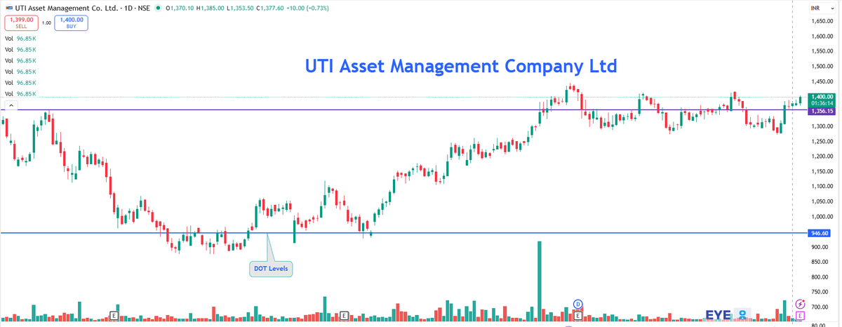 EyeOn_Trade's tweet image. #UTIAMC 

chat.whatsapp.com/Lk7gV2RwSfXKxR…  

t.me/+7OasKuG31ClmM… 

⚠️ Disclaimer:
We do not provide buy/sell/hold recommendations here.

Please read Risk Disclosures, MITC, Investor Charter &amp;amp; Client Consent on eyeontrade.com