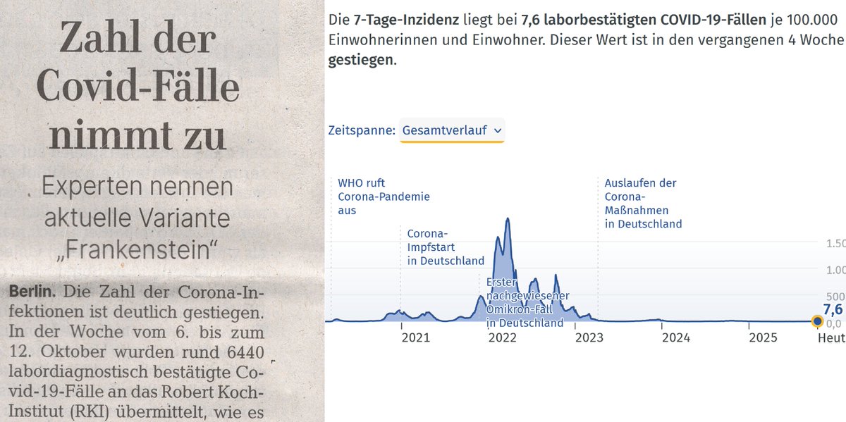 „Frankenstein” ist da!

1. Die Zeitung gibt die Absolutzahl an, keine Inzidenz. Die liegt nämlich bei 7,6.😉
2. Bei einer Inzidenz von fast 2.000 Anfang 2022 waren schwere Erkältungen (SARI) auf Tiefststand.
3. Kein Gedankenmüll ist zu schräg, die Leute an die Nadel zu bringen!