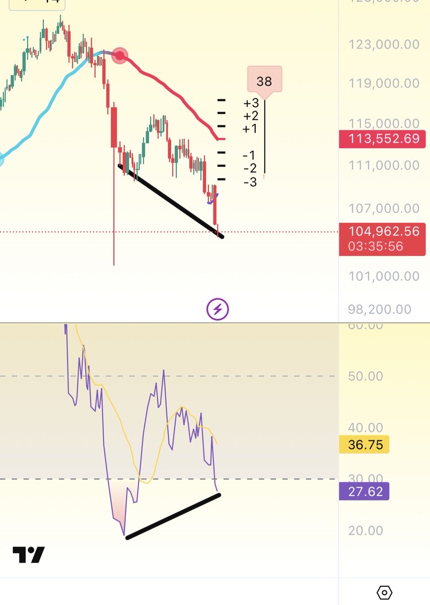 That massive 4 Hour Bullish divergence Is only growing stronger #Bitcoin