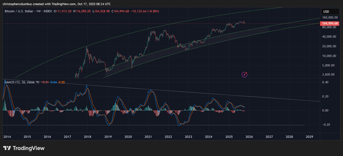 The longer-term #btc weekly MACD is still in bullish territory [above the zero line].

The real story here is an increasingly stable price [less parabolic, more technical] signaling a maturing market imo.