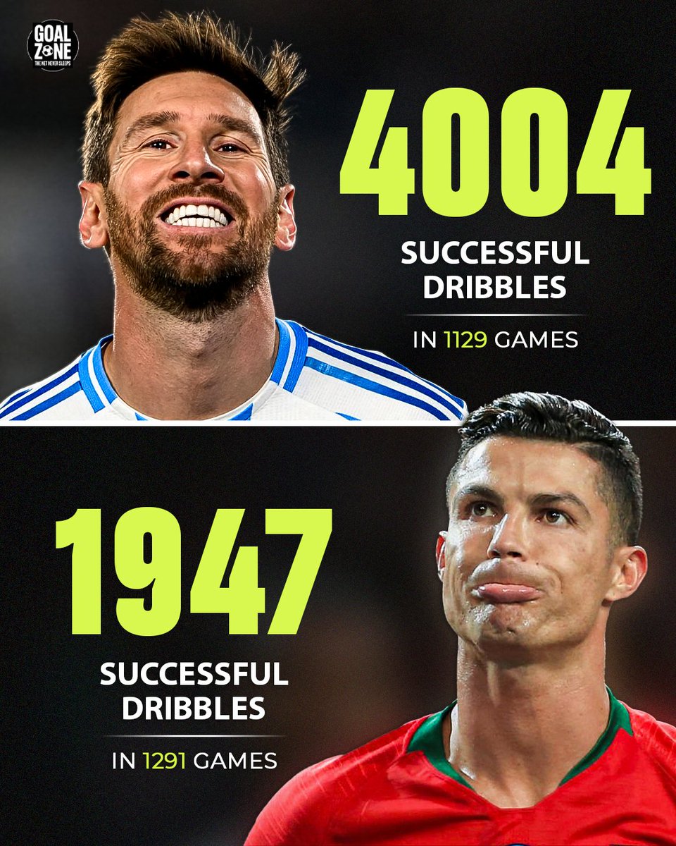 Messi: 4004 dribbles. Ronaldo: 1947. Twice the damage, in fewer games.😳🐐