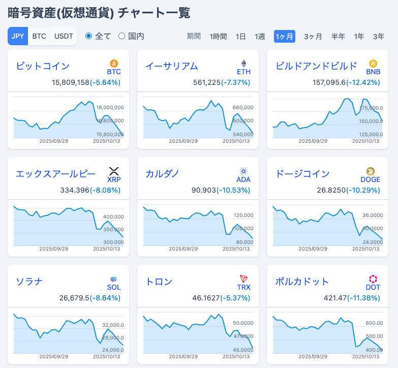 nook_ethereum's tweet photo. 【警告】ビットコイン時代の終わりは近い。

仮想通貨は下落が続いてますね。

短期的な要因は、トランプ大統領の中国関税上乗せ発言や、DAT(戦略備蓄企業)のバブルが終わる観測があるのでしょう。

でも、僕はもっと長期的な構造変化の兆しも感じています。

それは、ビットコイン時代の終焉です。

----------

今、ビットコインを売ってるのは長期保有者だというデータがあります。

155日以上保有している長期保有者は全体の7割にもおよび、これがビットコインの価格の強さの一つでした。

しかし、この7月をピークに長期保有者の残高は減少に転じ、足元は大規模な利確が発生していることがわかります。

つまり、投機トレードによって価格下落してるだけでなく、ビットコインを見限って売っている人が多いということなのです。

イーサリアムを含む他の仮想通貨もビットコインの大規模な利確に巻き込まれる形で下げているところもあるでしょう。

------------

なぜ今、ビットコインを見限る人が多くなってきたのでしょうか。

タイムリーにも、先日ABEMAニュースで仮想通貨が取り上げられてましたね。

相変わらずひろゆきさん(@hirox246 )や夏野さん(@tnatsu )ら出演者からは

「初期マイナー達が大部分を独占してる」
「理解をせずみんなが群がってるだけで価格が上がってる」
「長期で多額を持つには価格変動が大き過ぎ」
「電力使い過ぎ」
「電気代の安い国の金持ちによって51%攻撃が起こりうる仕組み。」
「量子コンピュータで秘密鍵が盗まれるようになる。」
「決済とかでの実用性がいまだに全くでてきてない。ただの投資対象」

というネガティブなコメントが溢れました。

これに対して、界隈ではお決まりですが
「出演者は全然わかってない！いつの時代だよ！」
というポストが溢れてますね。

でも僕の意見としてはそんなこともないかなと思ってます。

全部もっともな意見だと思うんですよね。
ただし、ビットコイン限定ですが。

上記のネガティブコメントを見ると、ほぼ全部ビットコインを前提にした話であることに気づきませんか？

まずマイニングを行う(PoW)仮想通貨は、主要な仮想通貨の中ではもうビットコインだけです。
だから電力は喰わないし、51%攻撃のリスクも大きくないし、初期マイナーに集中してる問題もありません。

また量子コンピュータの問題は、死蔵金の大きいビットコインでは対応が難しいものの、イーサリアムはもはやそんなに大きい問題じゃないです。
(Solanaなどの高速チェーンも対応は難しい)

あと実用性がいまだにないというのも、ビットコインの話ですよね。
イーサリアムではDefiやステーブルコインが発達してきており、確実に利便性は向上し、速度・手数料ともに実用的なレベルに改善してきています。
世界の主要な金融機関が国際送金でステーブルコインの実用化を検討するまでに進んでます。

-----------

何が言いたいかというと、

「ビットコインのせいで、イーサリアムの印象までわるくなってるやん！」

ということです。

前から薄々思ってたんですけど・・

一般的には仮想通貨を全部ビットコイン前提で話す人が多いんですよ。

確かに、ビットコインはほとんど進歩してないし、実用性ないし、長期的には深刻な技術的リスクを抱えてるにもかかわらず、人気だけで価格が上がってるコインです。

番組のコメンテーター達の指摘はごもっとも。

しかし、その裏ではイーサリアムの進歩は着実に進んでおり、実社会を革新する1-2歩手前というところまで来てるんです。

こんなにもイーサリアムは上手くいってるのに、ビットコインの陰に隠れてしまってるせいで、全然評価されてない・・口惜しいですね。

-----------

ということで、ビットコインが長期保有者たちに見限られているのも納得です。

すでに、ビットコインはこの10年ほとんど進歩がなく、投資家の資金が流入して価格が上がっただけです。

ということは、資金が流出し始めたら・・

長く続いたチューリップバブルが終焉を迎えるだけですよね笑

現在、ゴールドの価格が史上最高値を更新し続けている中で、デジタルゴールドを標榜するビットコインが見限られ始めているのは、なんとも象徴的に思えませんか？

ビットコインは、もう上がる材料がないように思えます。

米国でETFが上場し、金融商品としては最高のクラスまで上がりました。
でも米国政府や中銀がこれから買うのかというと、実現性は低いですね。
(米政府は犯罪者から没収したBTCを保有してるだけ)

だから、ここいらが、ビットコインの限界地点。

そう考えて利確する長期保有者が多いのではないでしょうか？

-------------

でも繰り返しますが、イーサリアムはここからがスタートです。

ビットコイン時代が崩れるならば、やっとイーサリアムが日の目を見られるようになるということでもあります。

また、イーサリアムによる金融の革新はあと数年の間に起こる見込みです。
（ビットコインの影でもうすでに始まってます。）

もちろん、短期的にはビットコインに巻き込まれて下がることもあるでしょう。

でもイーサリアムを売るべきではありません。

投資は自己責任ですが、

この地殻変動を乗り越えてこそ、イーサリアムガチホ戦略は実を結ぶのだと胸に刻んで耐えましょう。