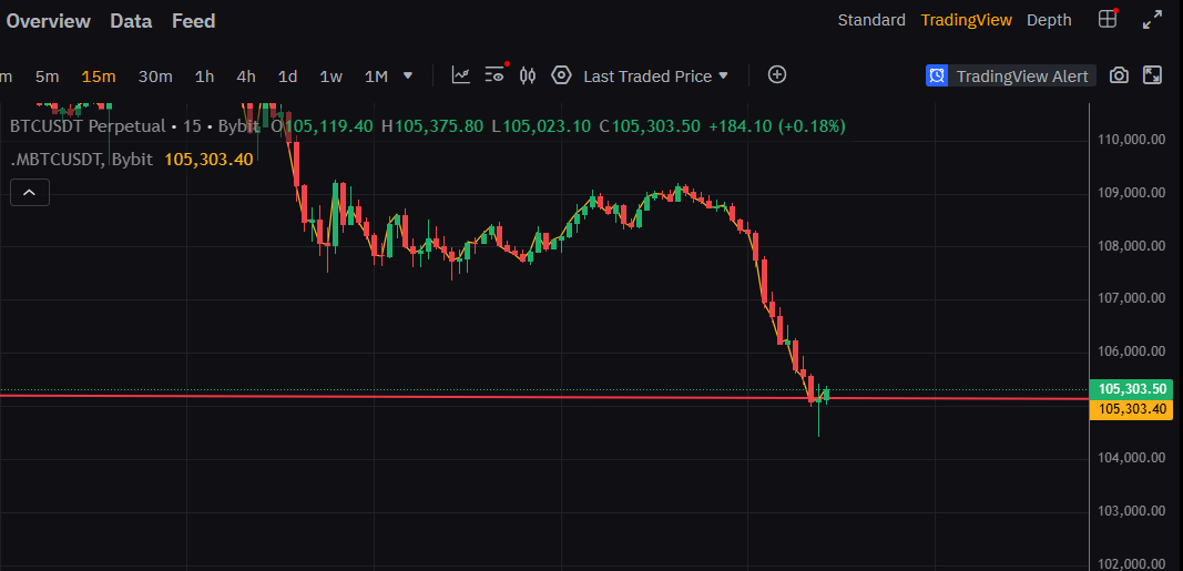 There is a double top structure on the 1 h time frame for #gold, same time we see a relief with $btc , lets hope this is the local bottom for Q4 lets push up!