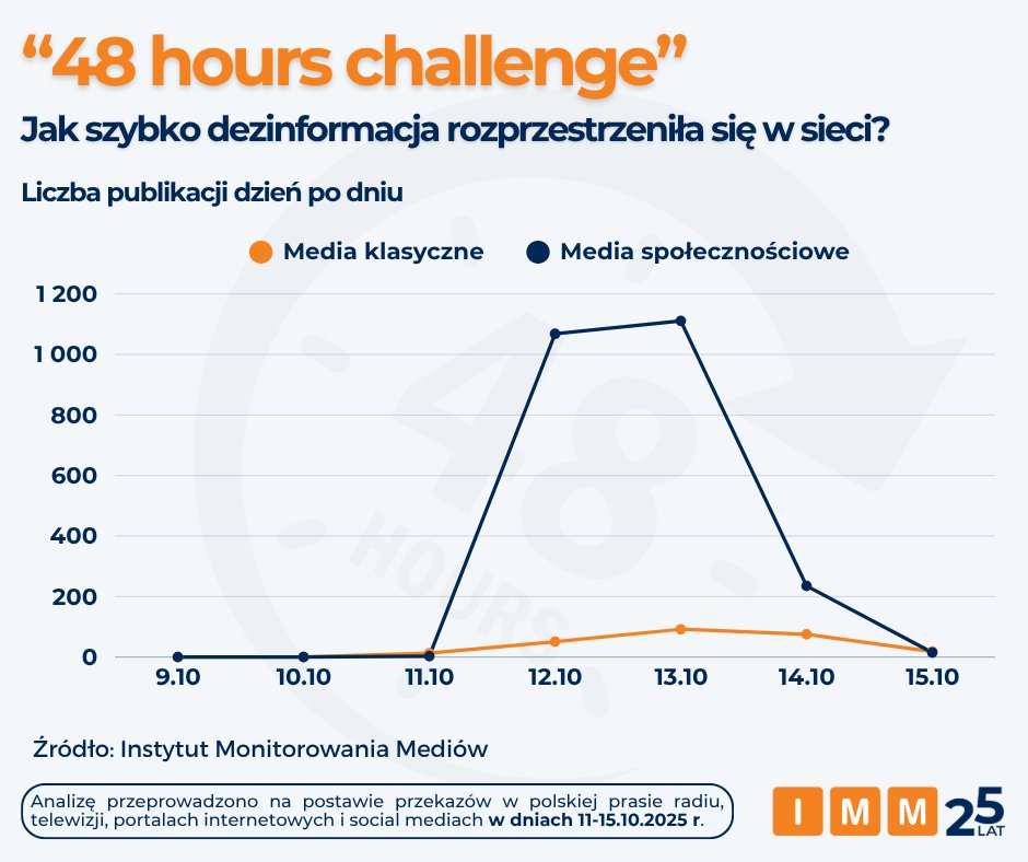 IMMonitoring's tweet image. ❌ „48 hours challenge” niemal nie istniał w przestrzeni medialnej od 2023 roku. Niebezpieczny &quot;trend&quot; został na nowo rozpowszechniony przez media i influencerów.

Pełna analiza IMM 🔗 imm.com.pl/baza-wiedzy/ak…

📨 @PolicjaCBZC @FundacjaITAKA @K_Galecka @InfoPigula @PiotrOstrach