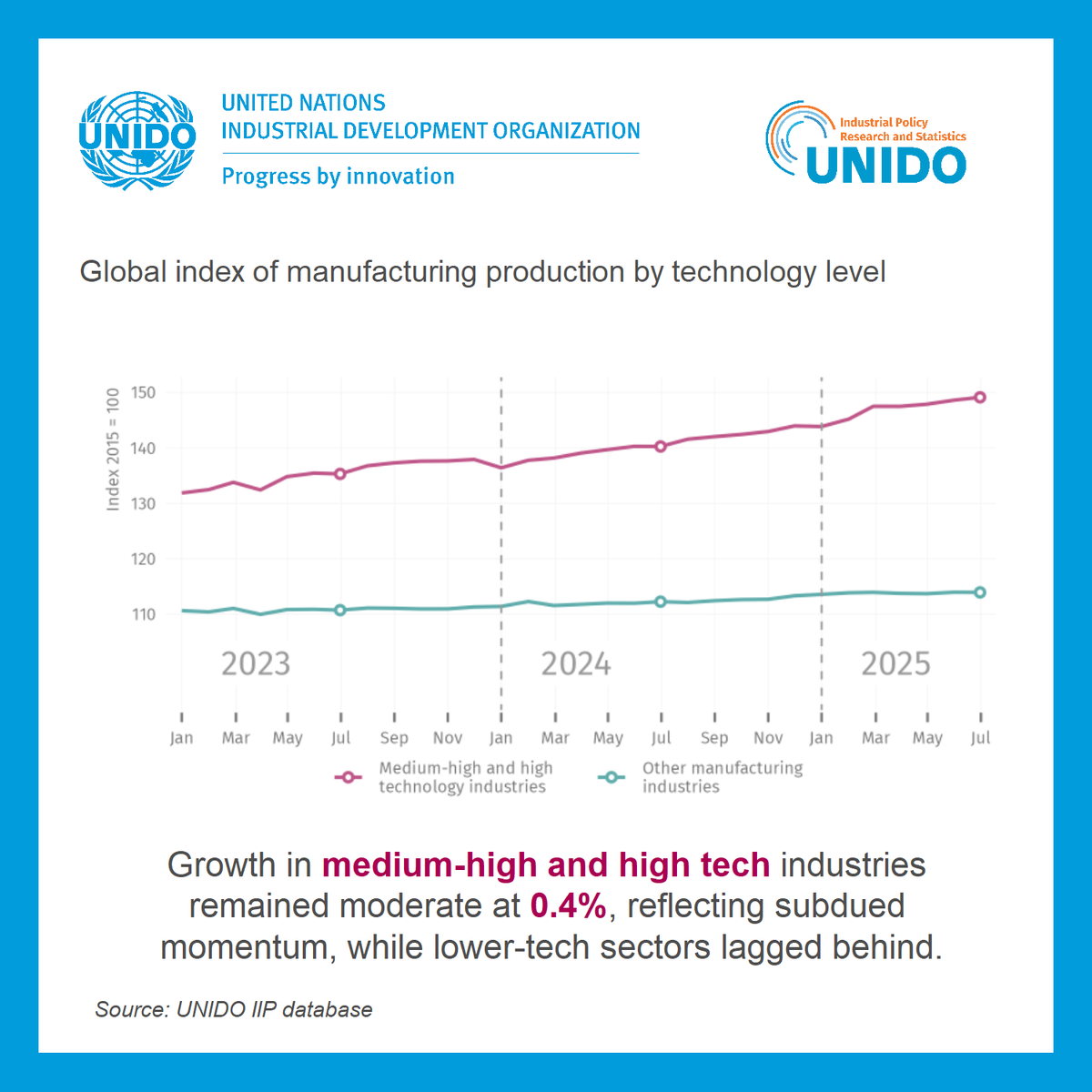 🚀 New from <a href="/UNIDO/">UNIDO</a>: Manufacturing Production Update for July 2025.

📈Global manufacturing growth slowed to 0.2%.
🌍 Africa up, LAC down, others steady.
🏭 High-tech +0.4%, , with motor vehicles declining compared with June 2025.
🔗 stat.unido.org/publications/m…