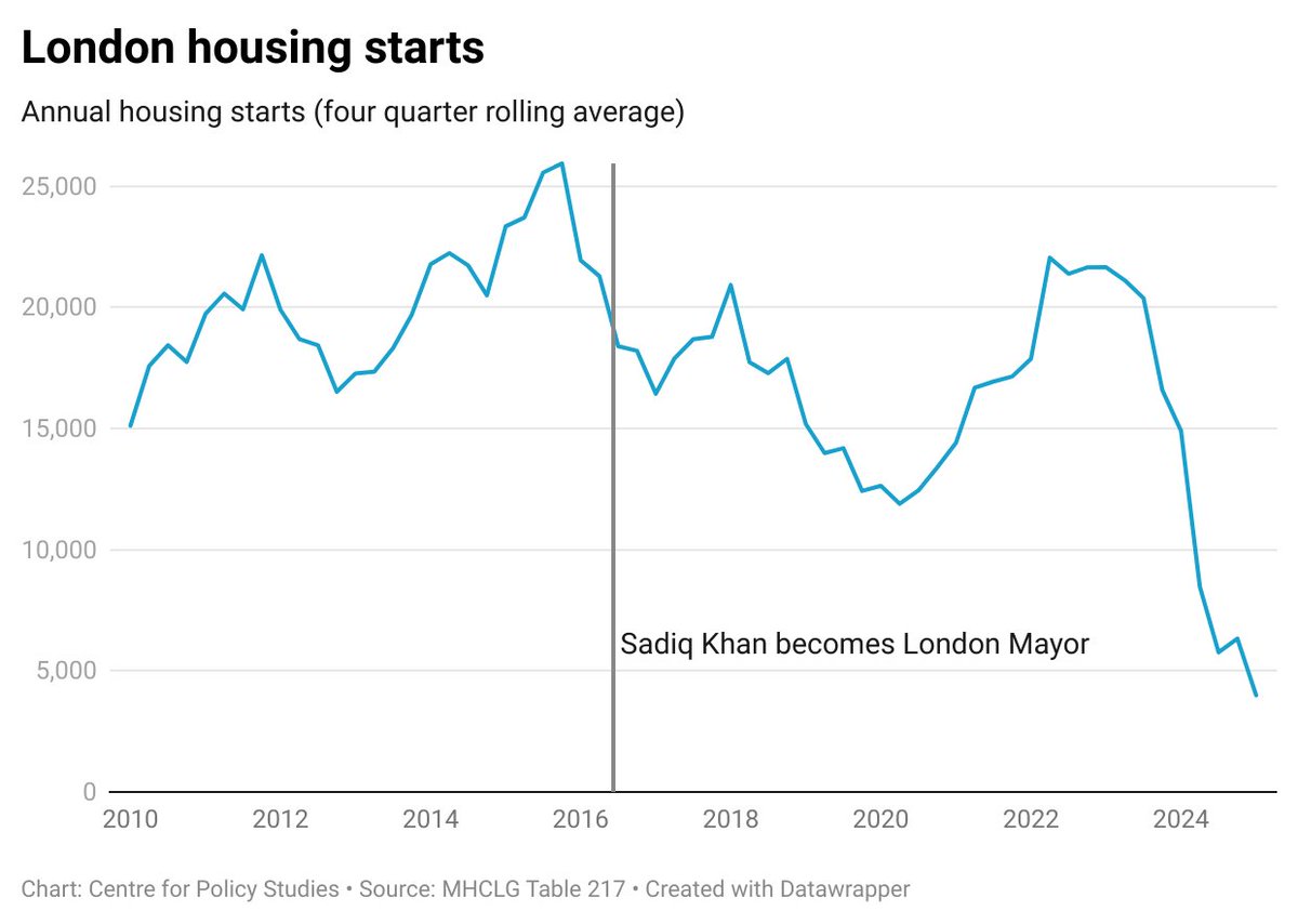 Ben_A_Hopkinson's tweet image. London housebuilding has fallen off a cliff.

London only started 4,170 homes in the last fiscal year, less than 5% of its housing target. 

What&apos;s caused the slowdown? 🧵