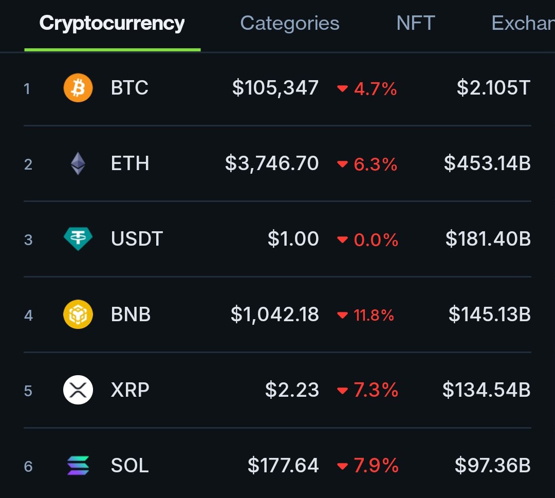 Bitcoin hanging around $105K right now… over $1.1B wiped out | KuCoin