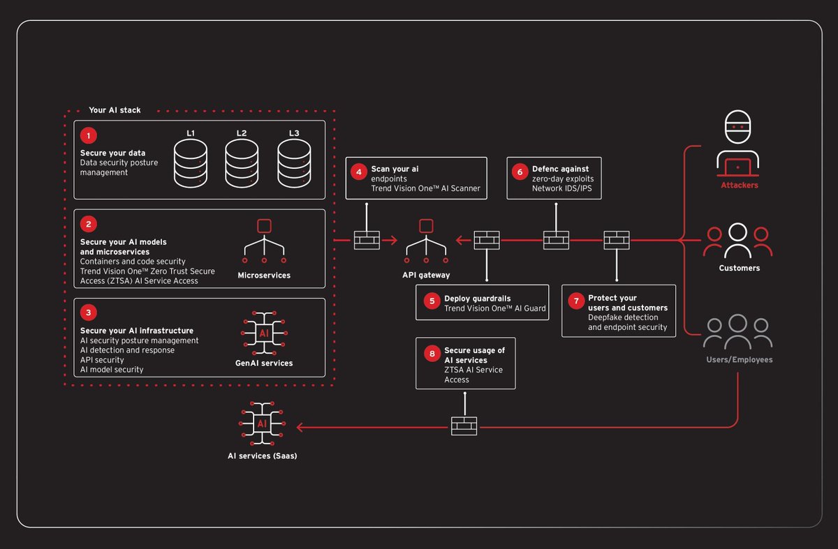Yeni bir gelişmiş kötü amaçlı yazılım #yapayzekâ sohbet robotlarını kurumsal ağlara gizli arka kapı olarak kullanıyor. Uzmanlara göre kuruluşlar müşteriye yönelik #yapayzekâ sistemlerini kullandıkça saldırıların hedefi haline geldiği konusunda uyarıyor.

trendmicro.com/en_gb/research…