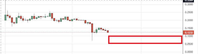 GemHunter666's tweet photo. For $WLFI,

I’ll be a buyer in the $0.05–$0.08 range, and I’ll slowly accumulate because I think it will take some time to form support levels. https://t.co/ZigKpAqdtP
