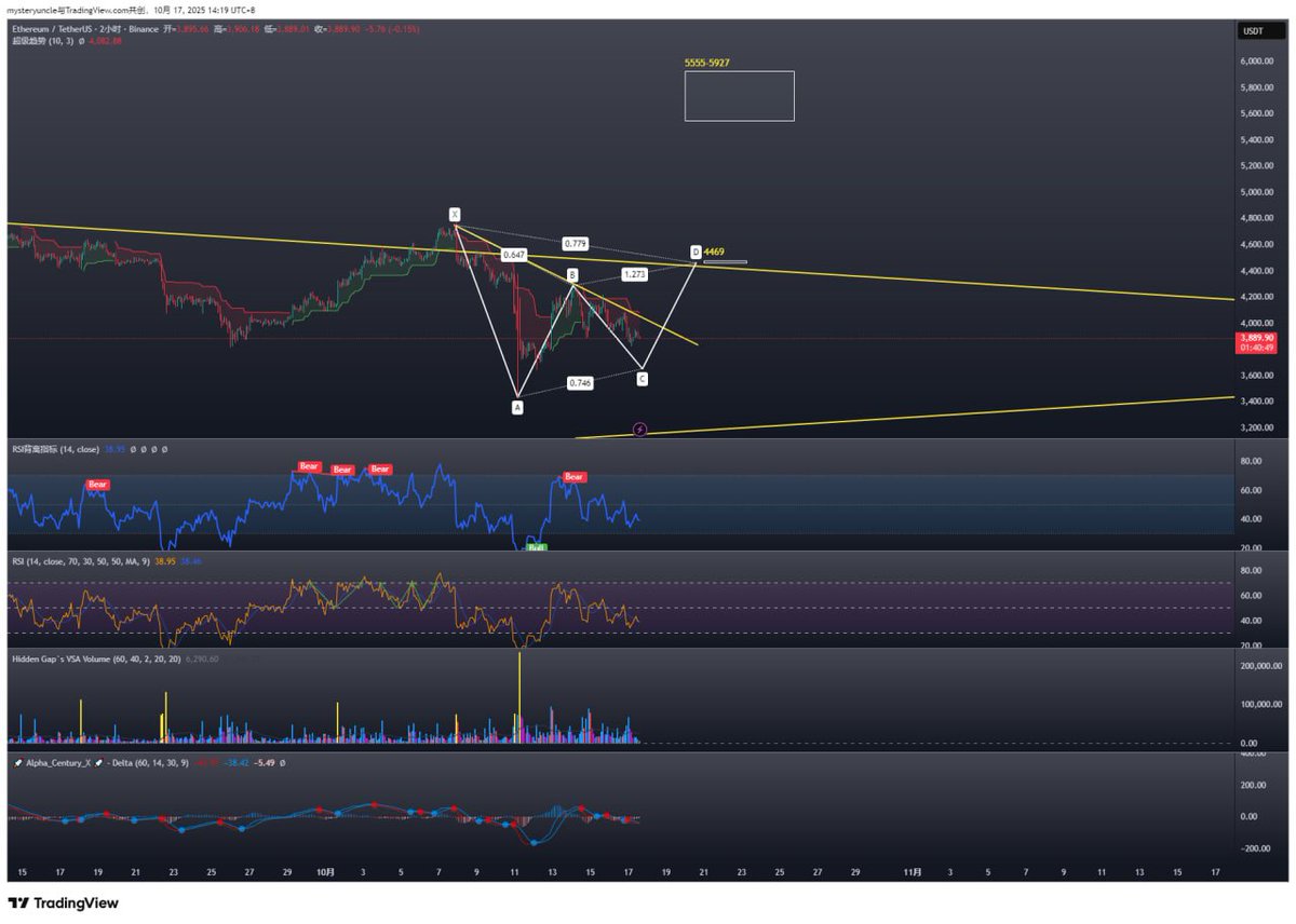 #eth 看到大家都是看跌 发个不一样的看法吧
看c点构筑 3600上下 企稳转震荡向上 我还是希望再来一波行情的 
$eth