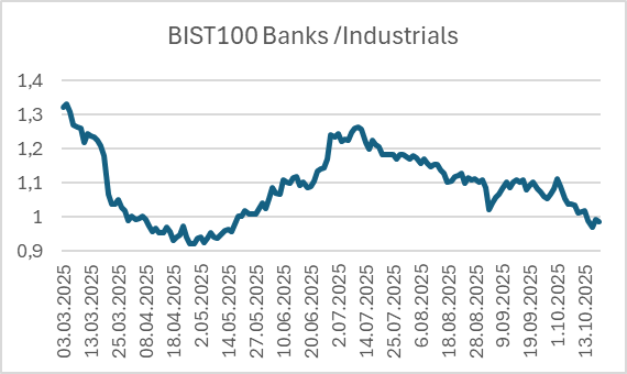 Banu_KT's tweet photo. BIST Bank/Industry Ratio currently stands at 0.98, influenced in part by concerns that U.S. regional banks may pose systemic risks.
After approaching 1.30 in July, the ratio has entered a general weakening trend and has now dipped below the 1.0 threshold as of this week.
However, with the ratio nearing the May lows of 0.92–0.94, it suggests that the banking sector’s underperformance relative to the industrial sector may be losing momentum. If October inflation and the upcoming interest rate decision deliver moderate signals, a slight recovery above the 1.0 level could also be expected.
That said, this outlook assumes that next week’s domestic political agenda does not culminate in a more turbulent environment❣️
#BankIndustry #BIST