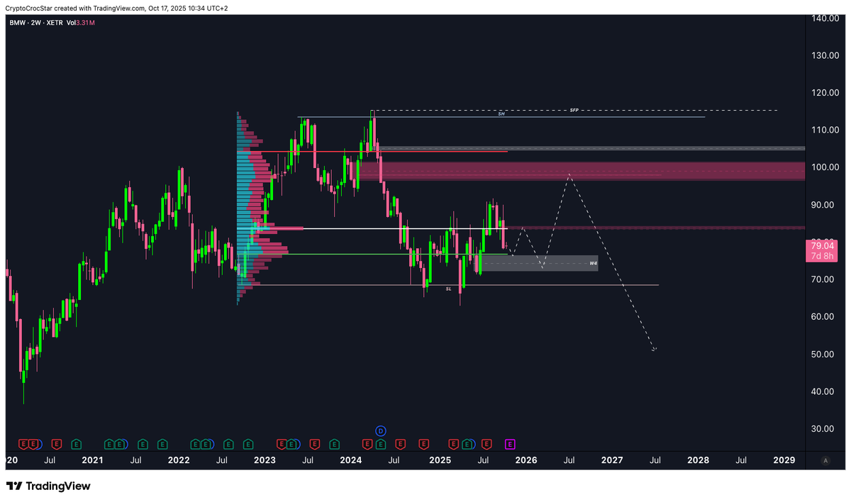 crypto_crocstar's tweet photo. $BMW 
has formed many HTF levels that could fuel movements. 
🔥🔥🔥

I am curious to see whether we will also see suitable news in the confluence zones that will serve as further confluence. 🧠 https://t.co/uzsfWiNDLY